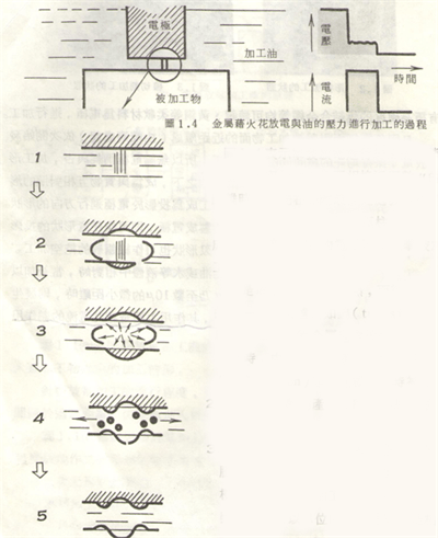 火花機放電加工狀態(tài)