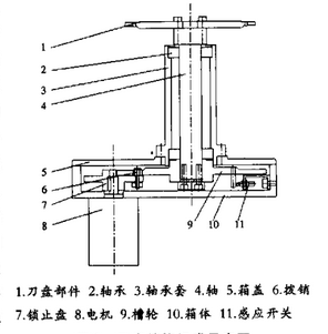 機(jī)械臂刀庫構(gòu)成圖